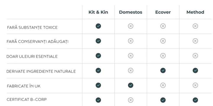 Tabel comparativ