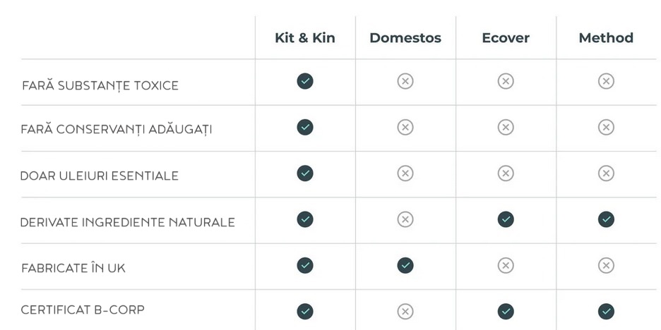 Tabel comparativ