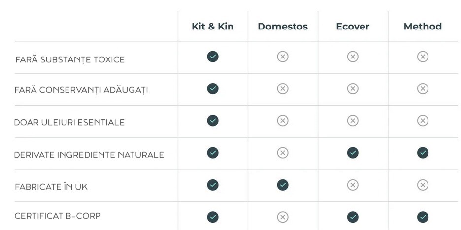 Tabel comparativ